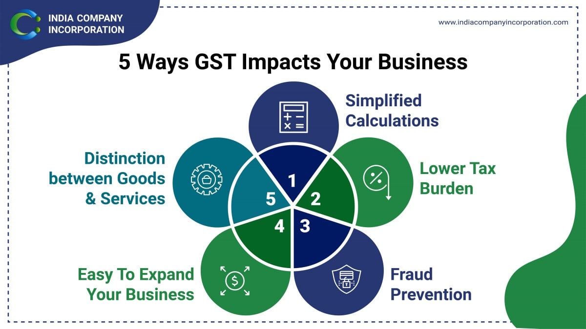 5 ways GST impact your business